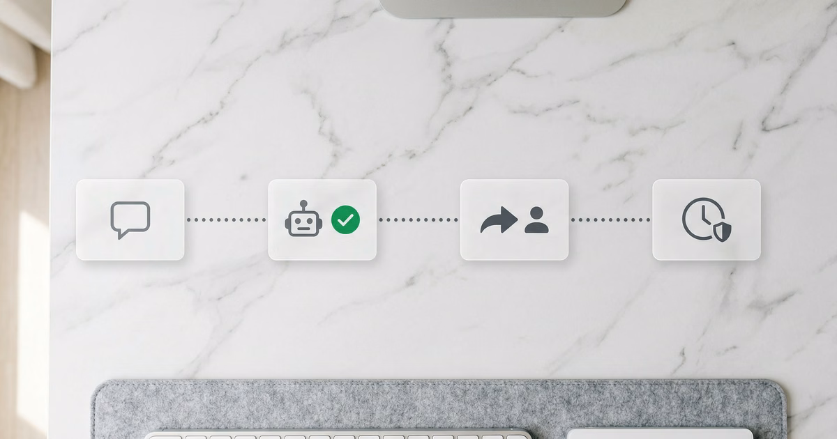 Conversation flow from visitor message through AI to routing and human handoff